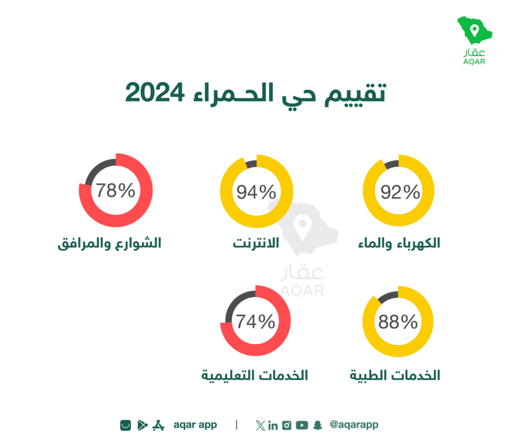 تقييم الخدمات في الحي - تطبيق عقار