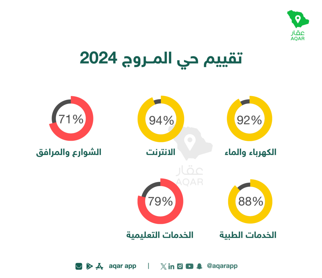 تقييم الخدمات في الحي - تطبيق عقار