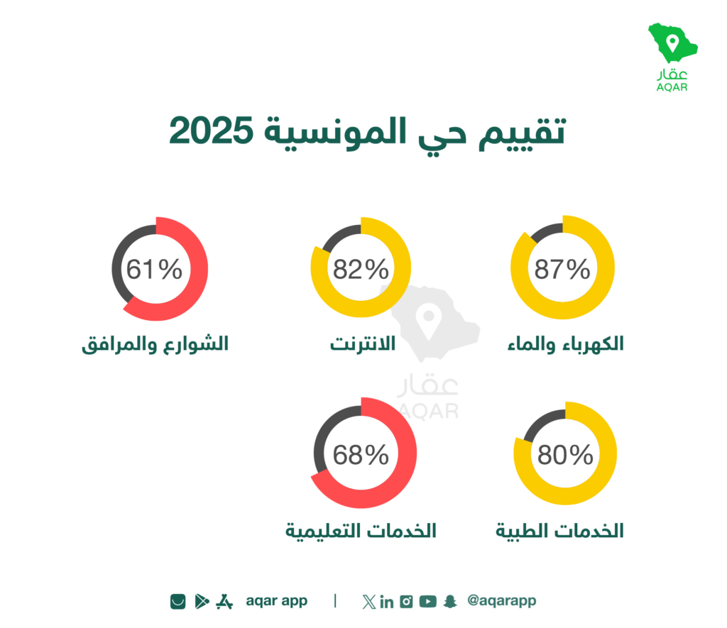 تقييم الخدمات - تطبيق عقار