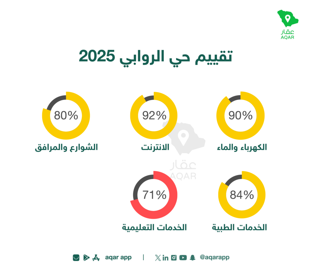 تقييم الخدمات - تطبيق عقار