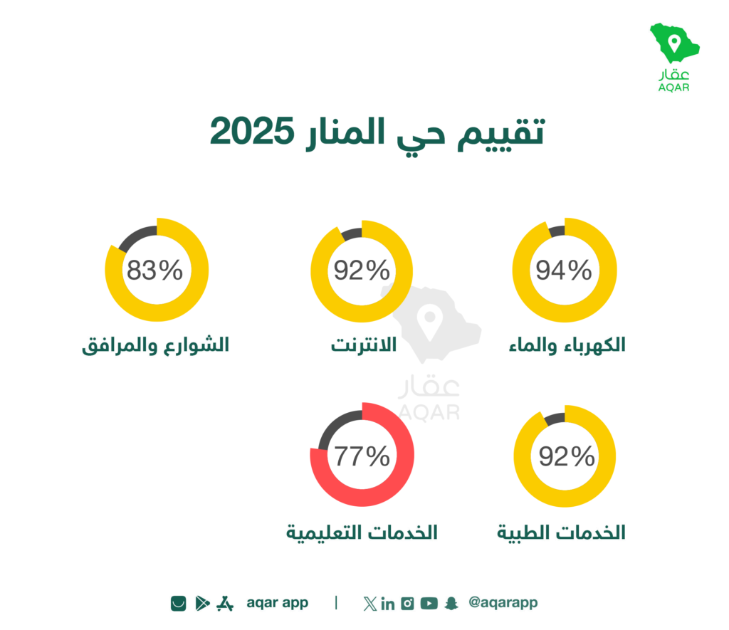 تقييم الخدمات بحي المنار - تطبيق عقار