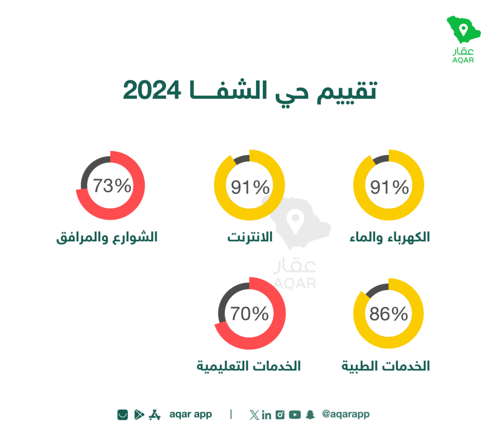 تقييم الخدمات في الحي - تطبيق عقار