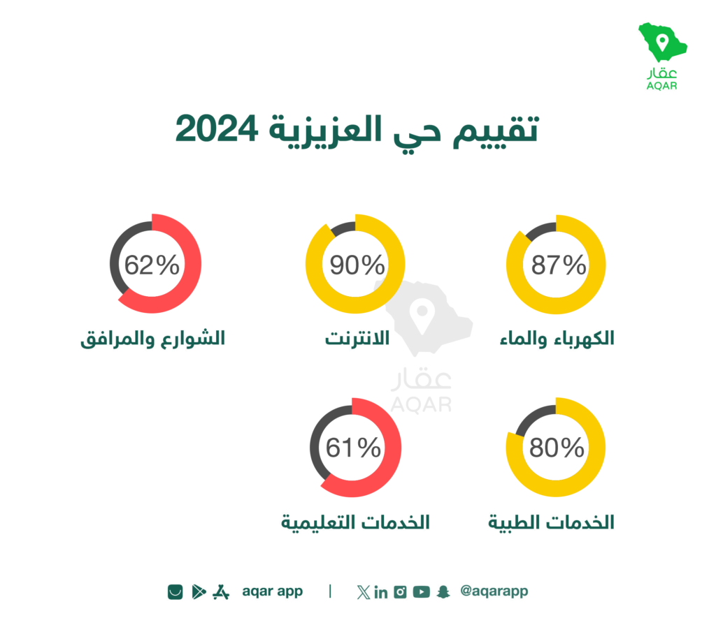 تقييم الخدمات في الحي - تطبيق عقار