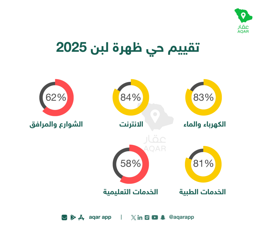 تقييم الخدمات في ظهرة لبن الرياض - تطبيق عقار