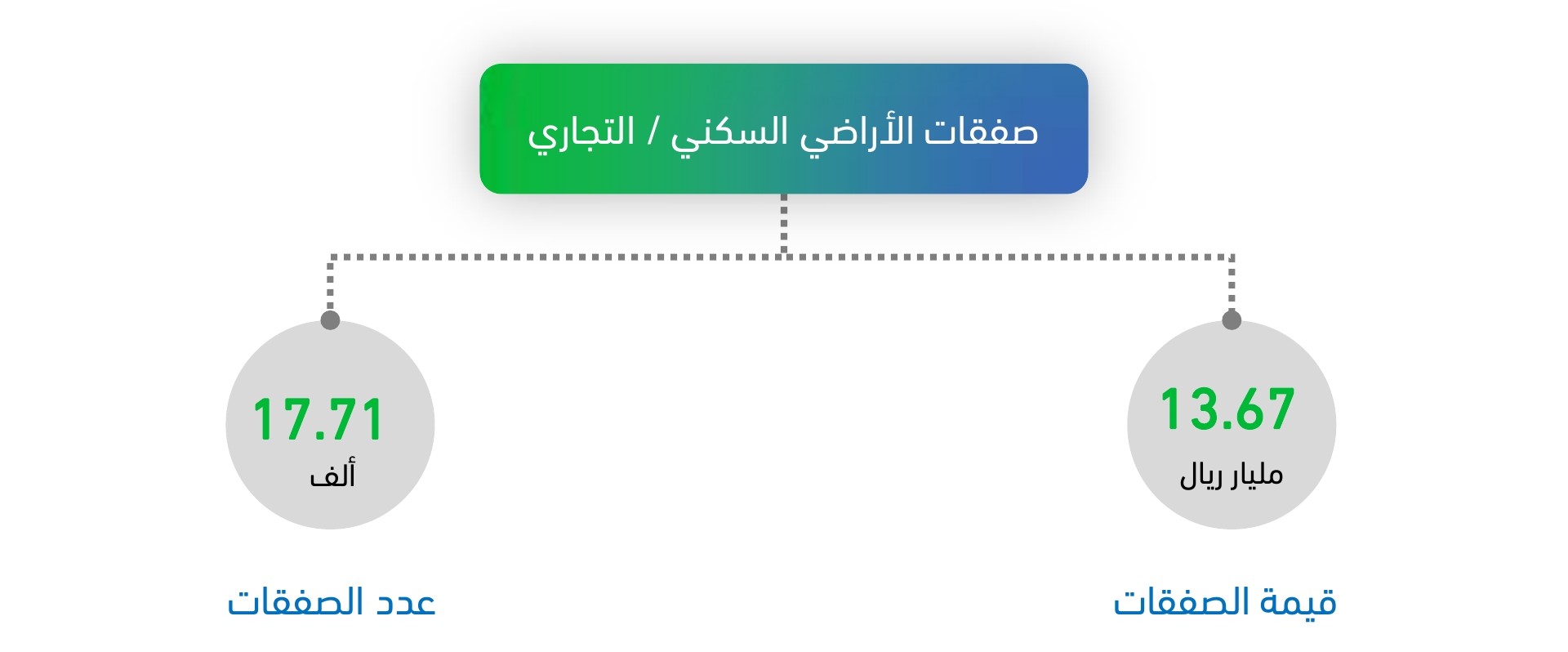الصفقات العقارية حسب نوع العقار وزارة العدل