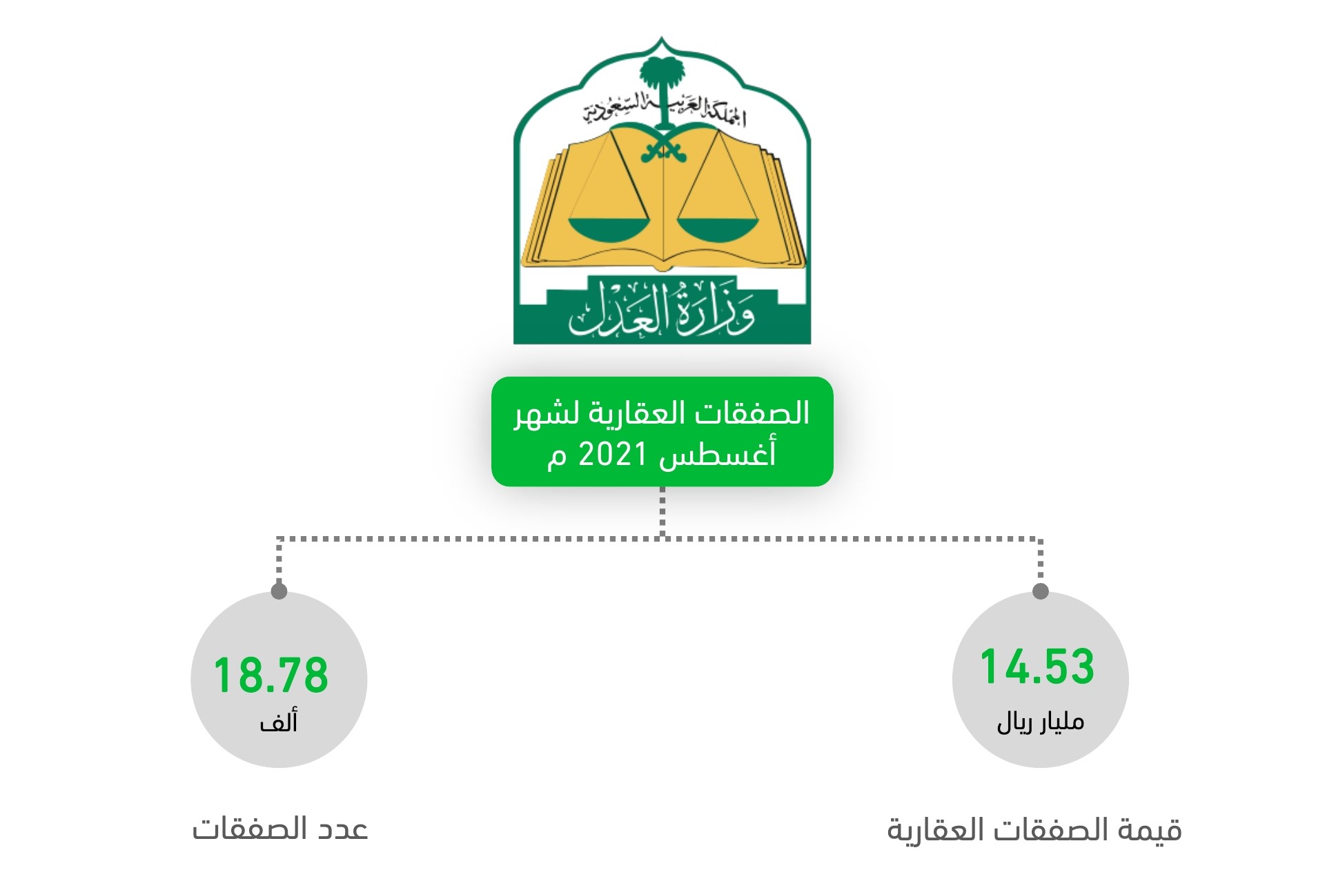 الصفقات العقارية في السعودية اغسطس 2021