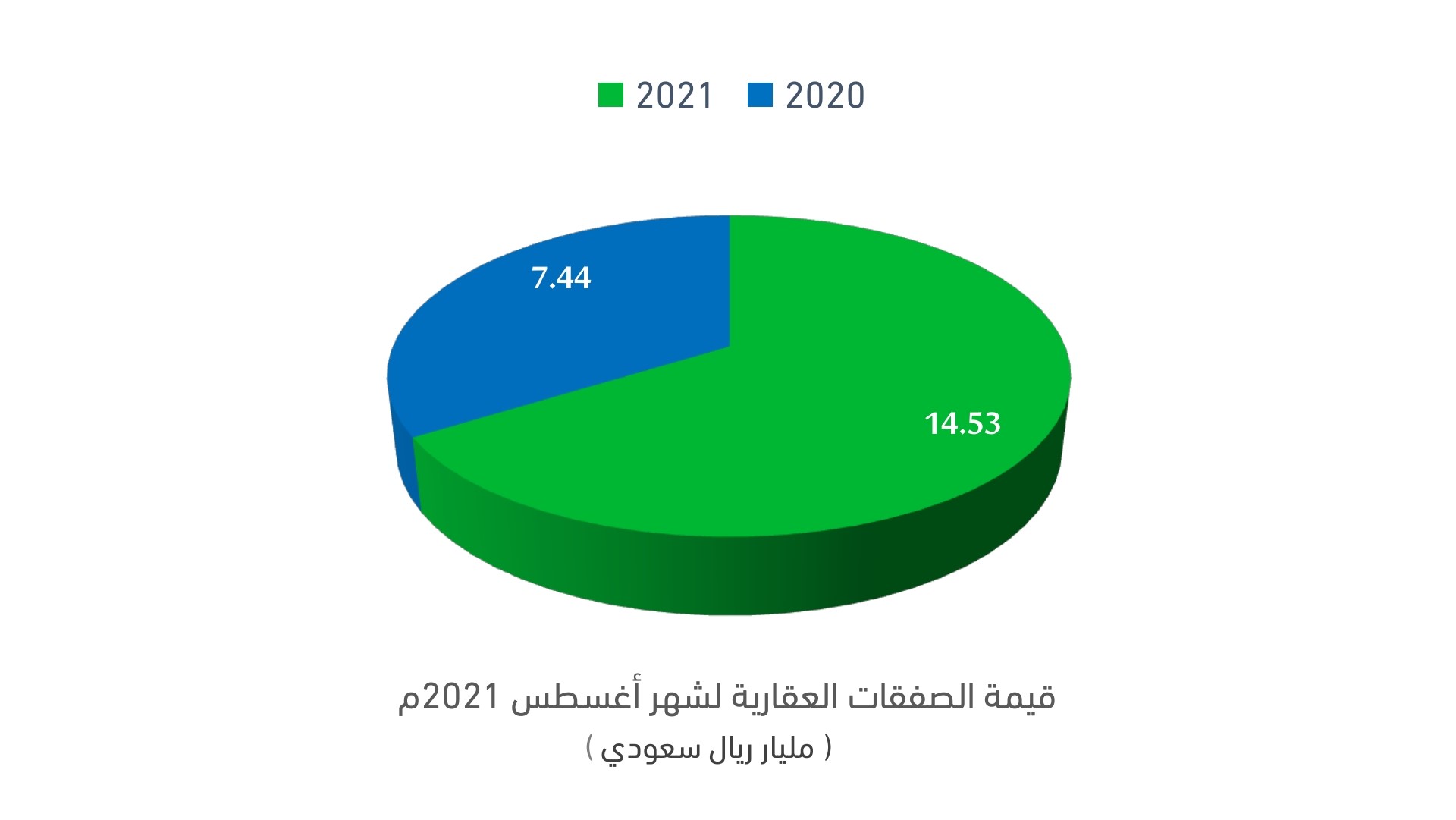 قيمة الصفقات العقارية اغسطس 2021