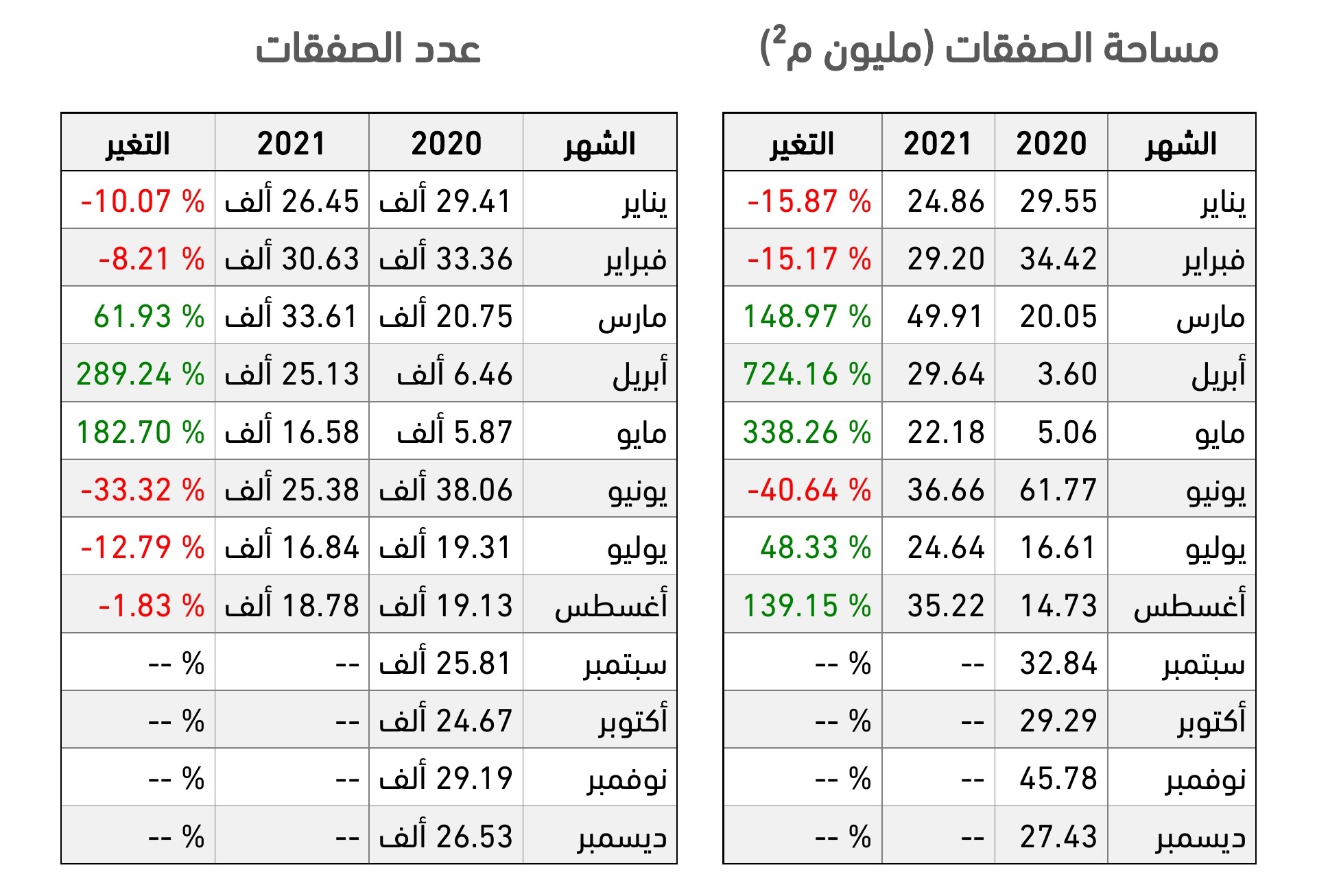 مساحة العقارات التي تمت عليها الصفقات العقارية