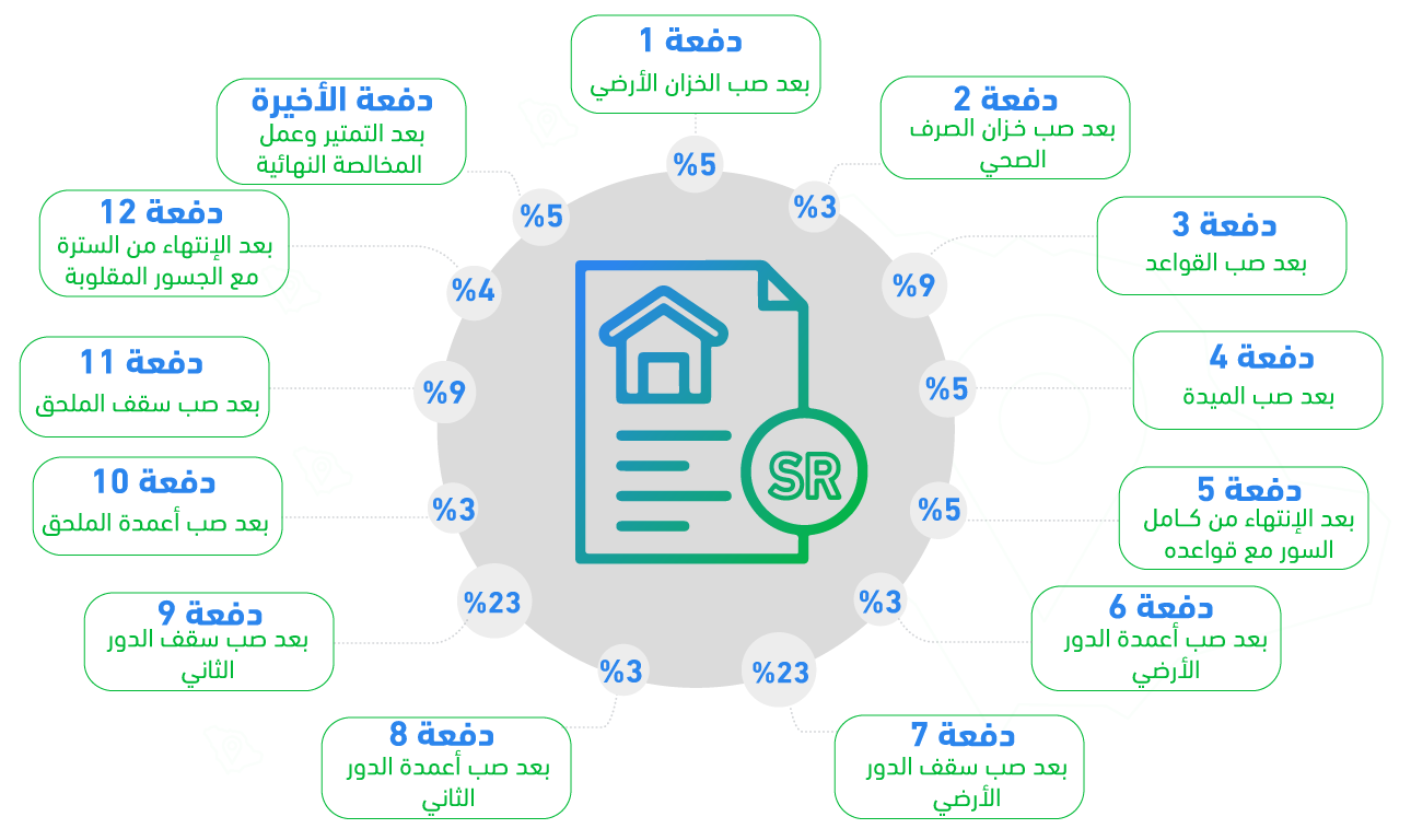 Payment stages in a contractor agreement - Aqar App