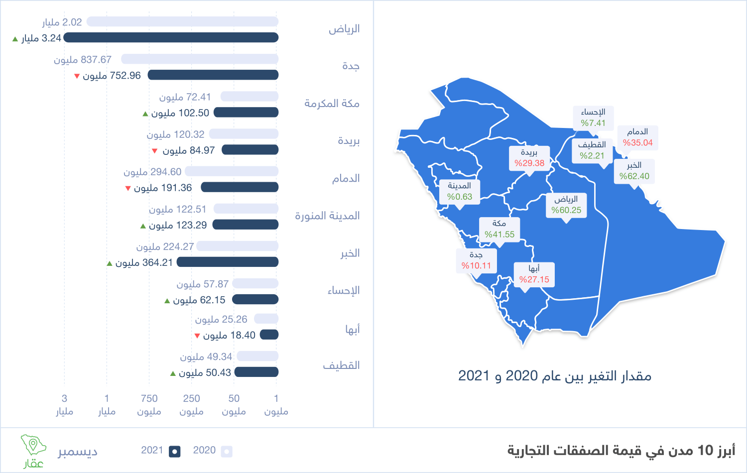 أبرز 10 مدن من حيث المؤشرات التجارية خلال ديسمبر 2021 – وزارة العدل