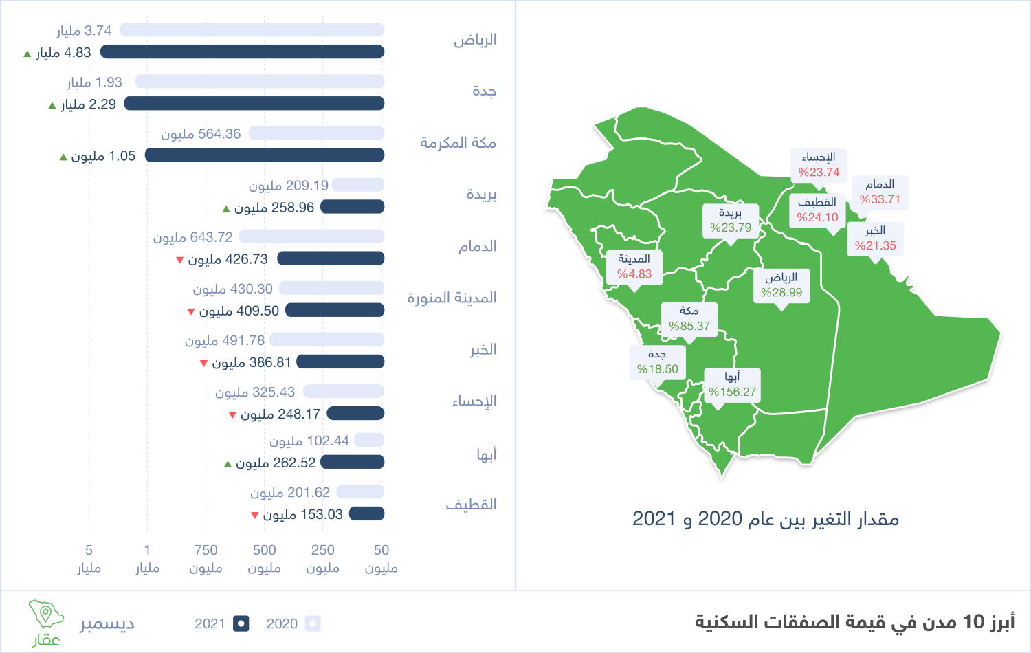 أبرز 10 مدن من حيث المؤشرات السكنية خلال ديسمبر 2021 – وزارة العدل