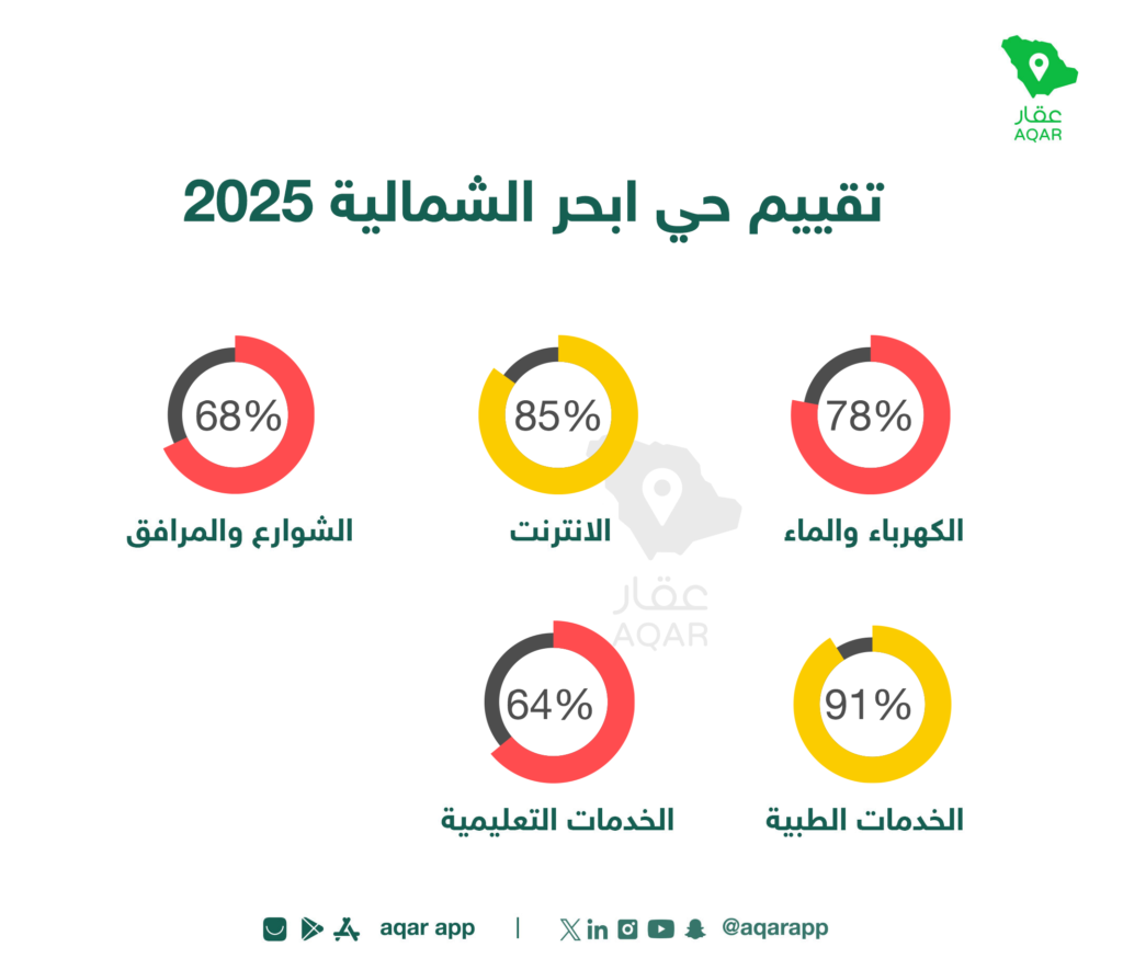 تقييم الخدمات - تطبيق عقار