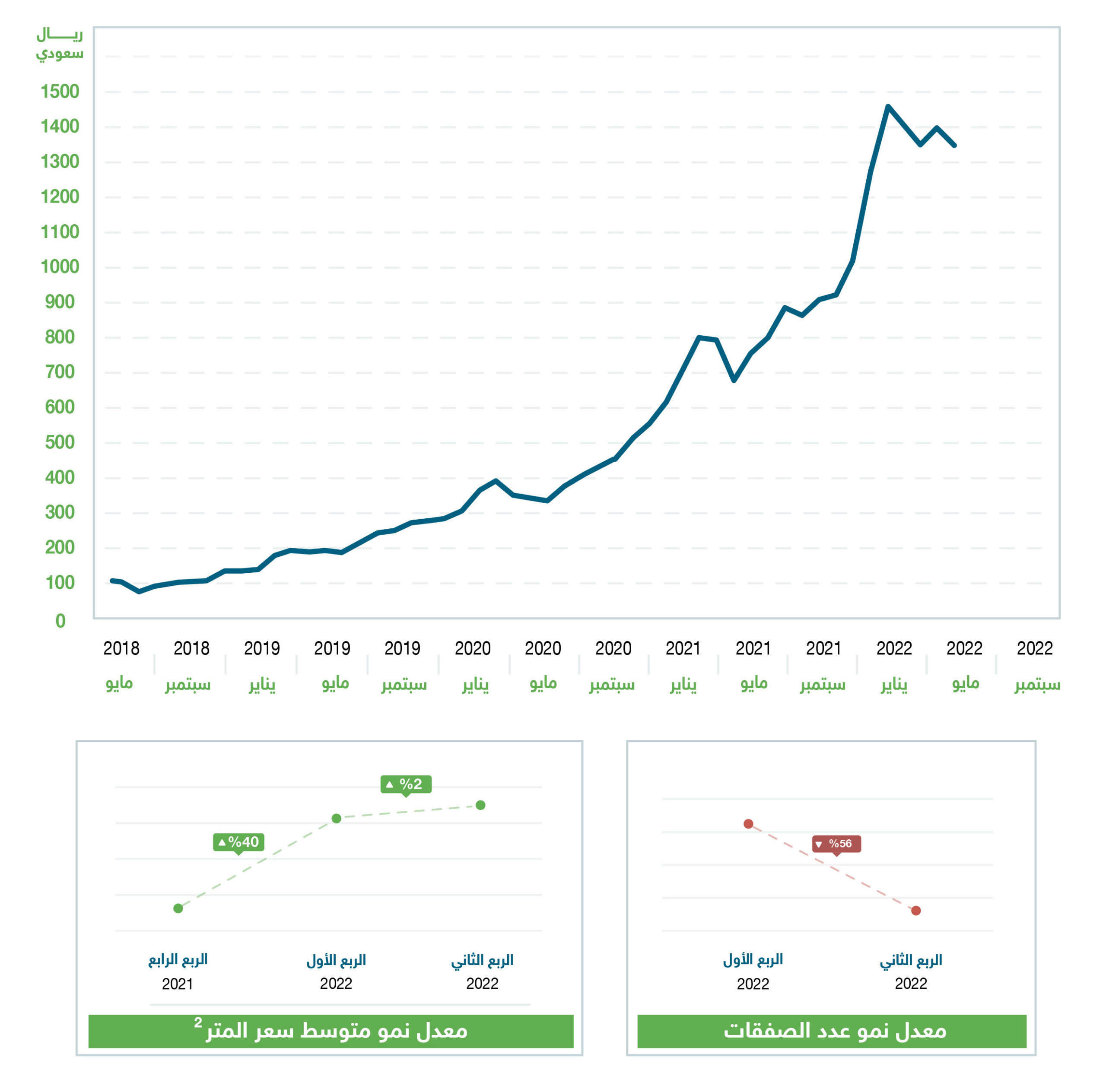 تغير سعر المتر في مخطط الخير منذ ٢٠١٨ - تطبيق عقار