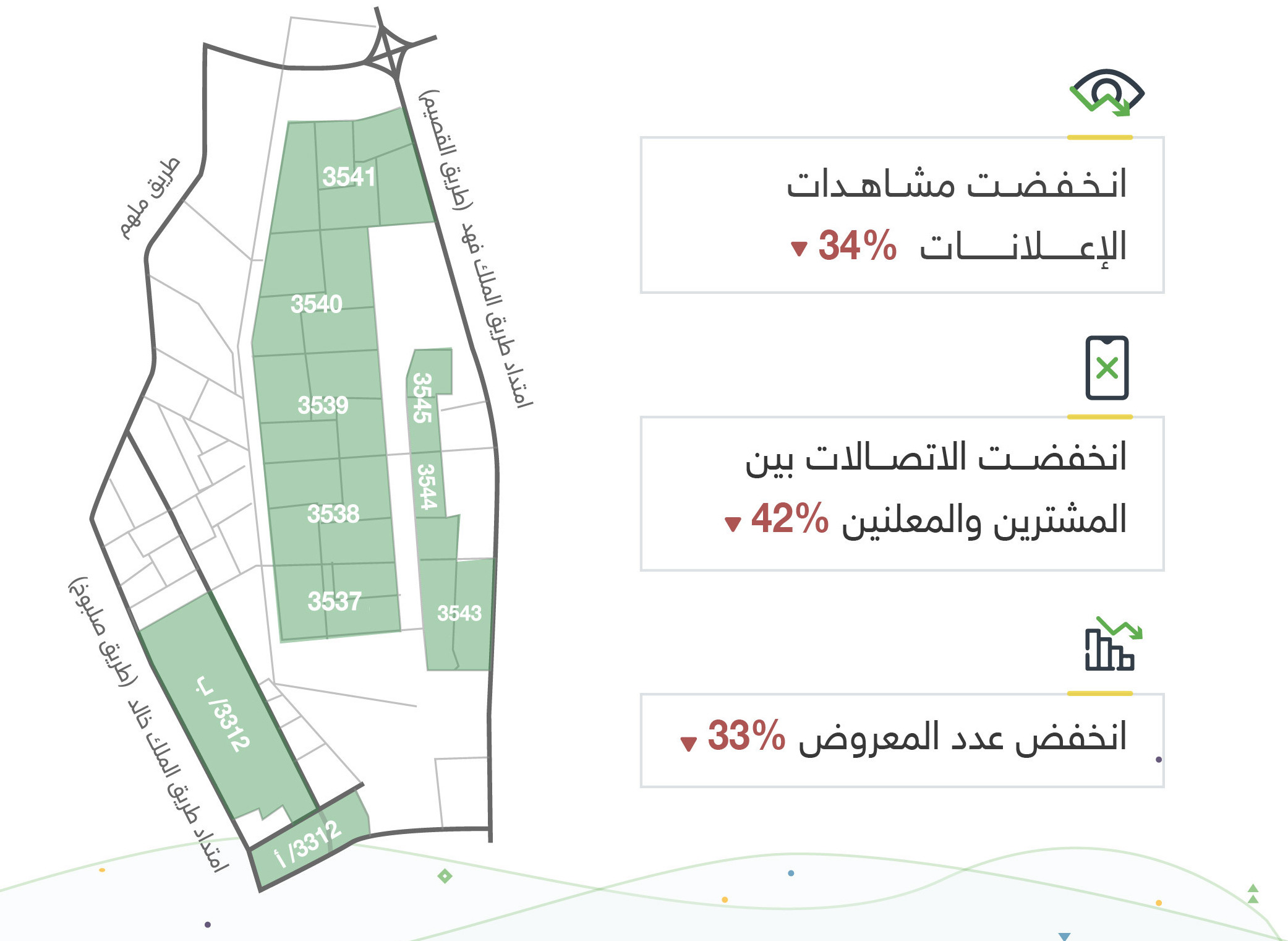 انخفاض التفاعل مع عروض مخطط الخير على تطبيق عقار