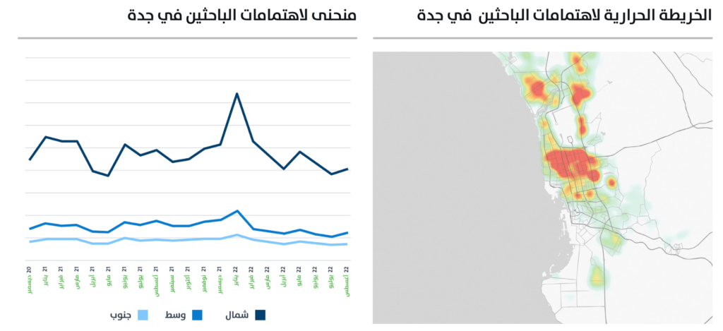 خريطة حرارية و منحنى تمثيلي لاهتمامات الباحثين عن العقارات في مدينة جدة - تطبيق عقار