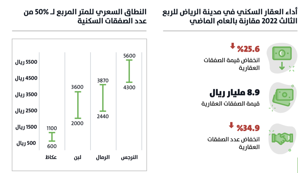 أداء العقار السكني في مدينة الرياض للربع الثالث 2002 - بيانات تطبيق عقار