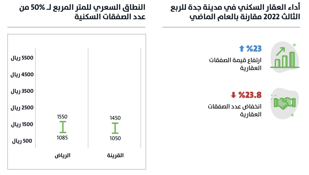 أداء العقار السكني في مدينة جدة للربع الثالث 2022 - بيانات تطبيق عقار