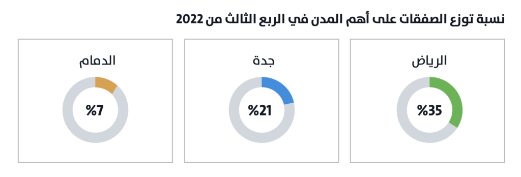 نسبة توزع الصفقات على أهم المدن في الربع الثالث من 2022 - بيانات تطبيق عقار