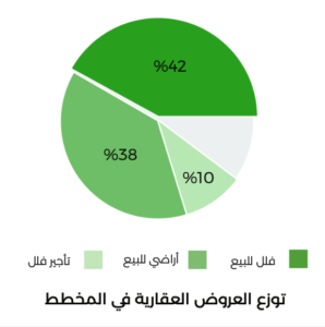 توزع العروض العقارية في مخطط القصور في حي النرجس - تطبيق عقار