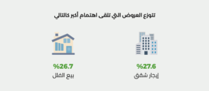 تنوع العروض العقارية في مخطط القصور في حي النرجس - تطبيق عقار