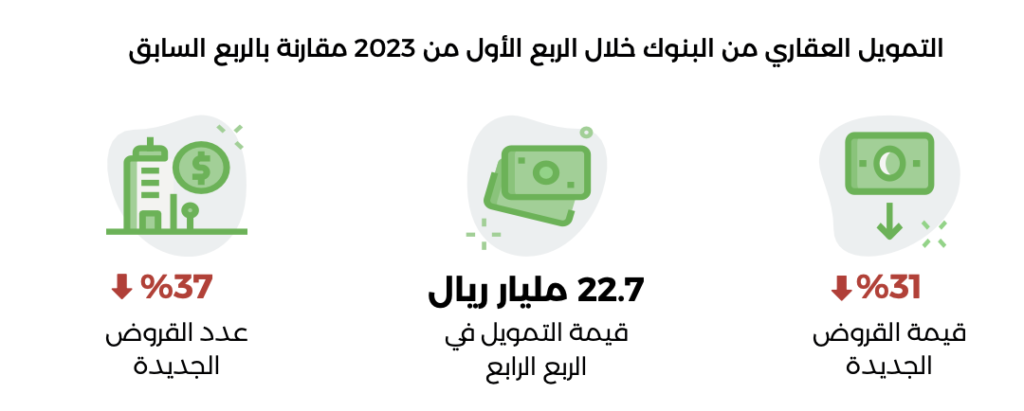 التمويل العقاري من البنوك الربع الأول 2023 – منصة عقار