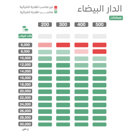 فلل حي الدار البيضاء - تطبيق عقار