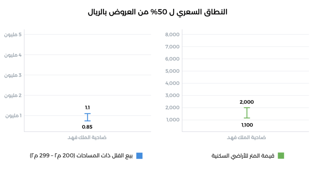 النطاق السعري ضاحية الملك فهد مدينة الدمام – منصة عقار
