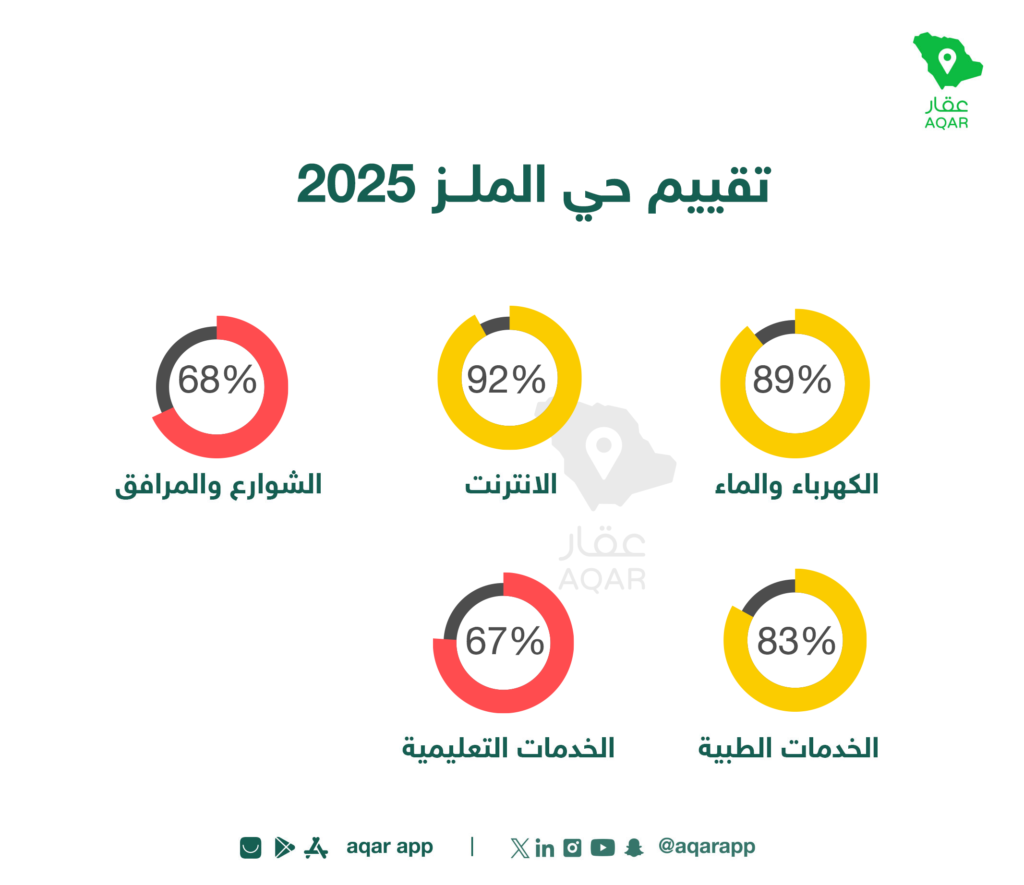 تقييم الخدمات - تطبيق عقار