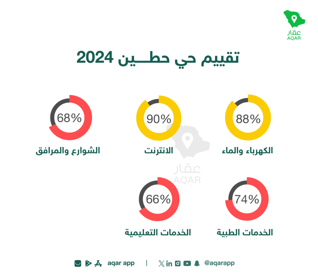 تقييم الخدمات في الحي - تطبيق عقار