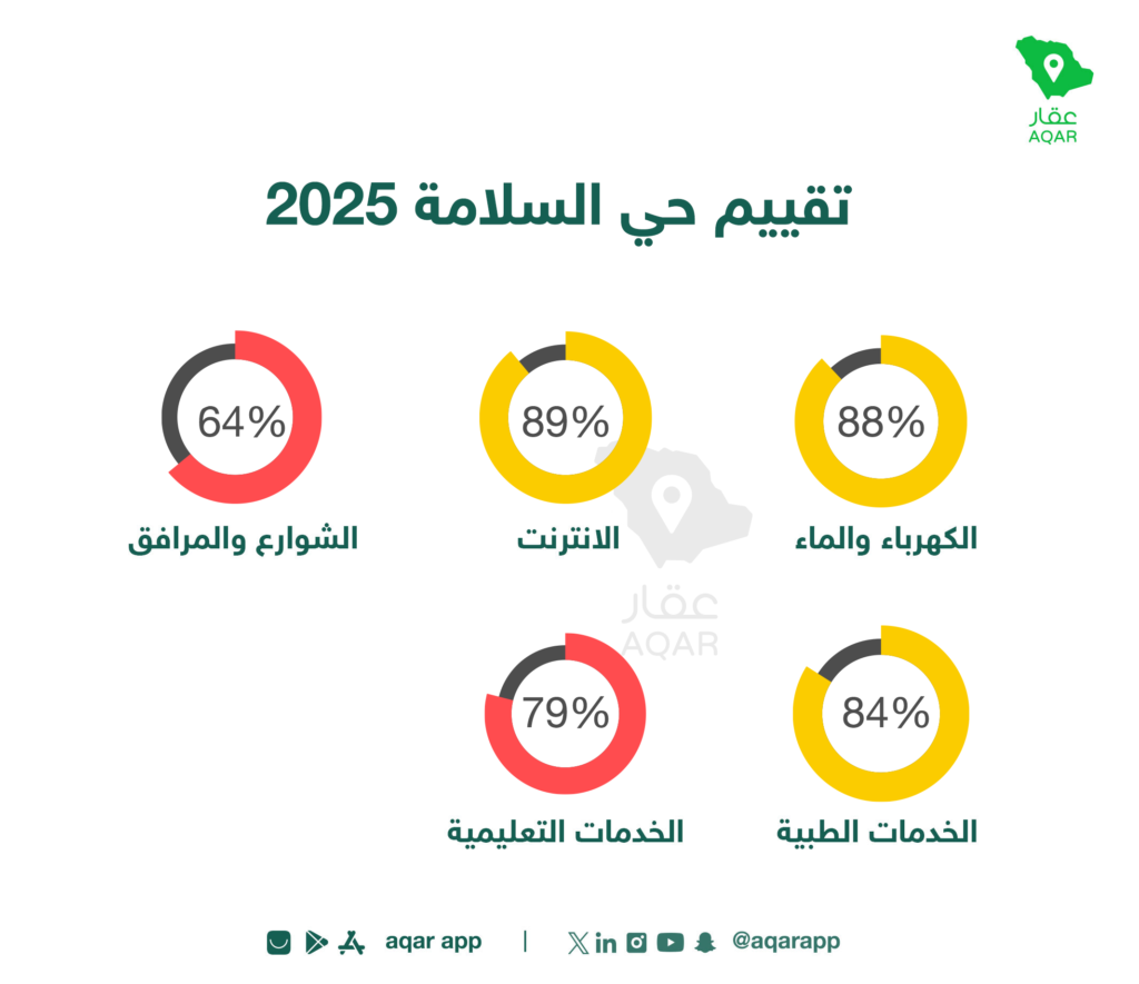 تقييم الخدمات - تطبيق عقار