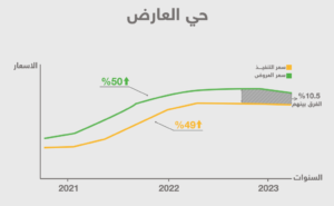 العقار في حي العارض - أحياء الرياض شمالًا