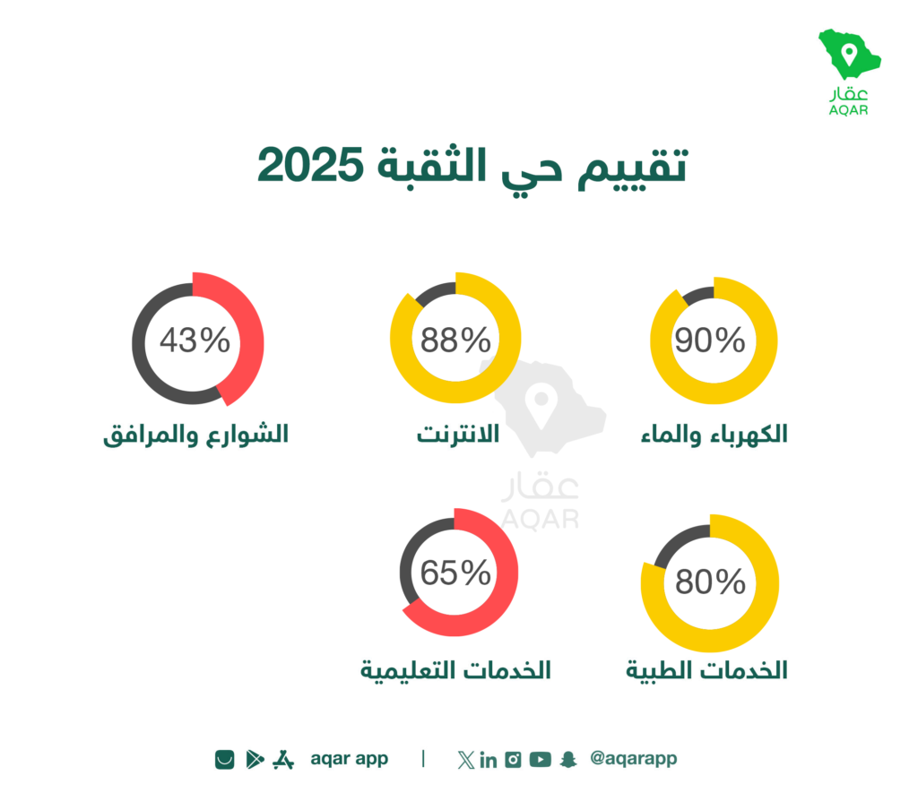 تقييم الخدمات - تطبيق عقار