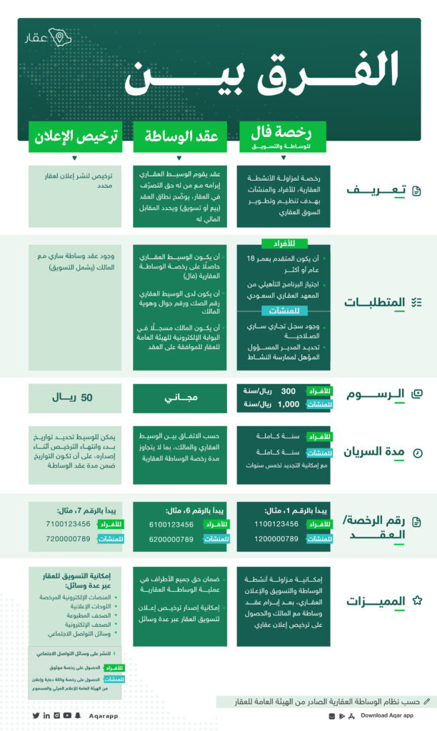 الفرق بين رخصة فال للوساطة العقارية و عقد الوساطة ورخصة الإعلان العقاري - تطبيق عقار