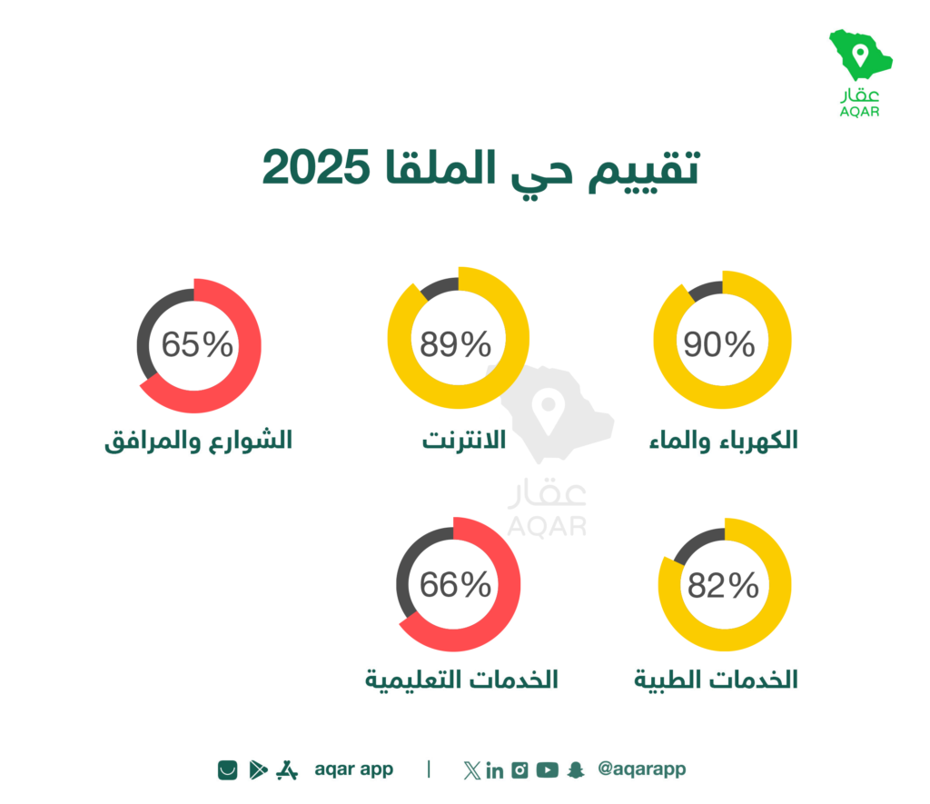 تقييم الخدمات - تطبيق عقار